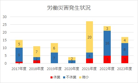 画像：労働災害発生状況